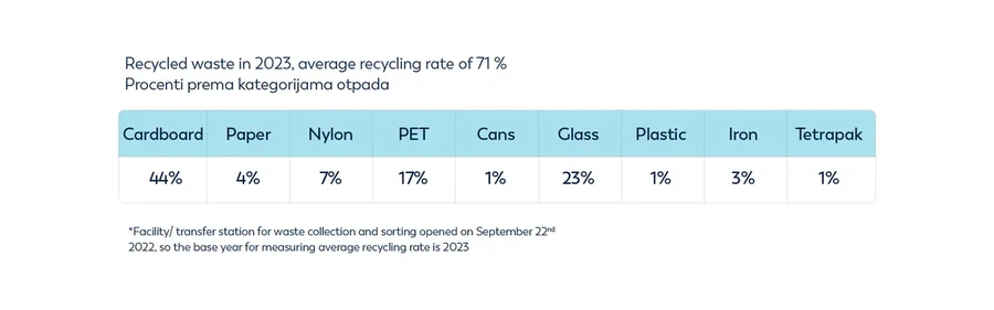 Recycling waste