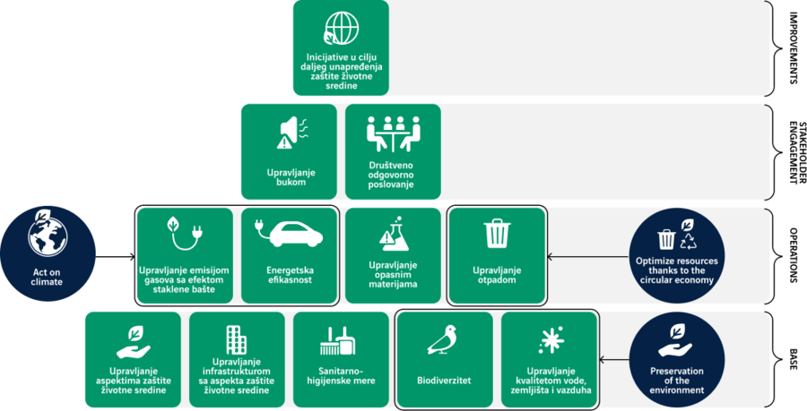 Ciljevi kompanije Belgrade Airport